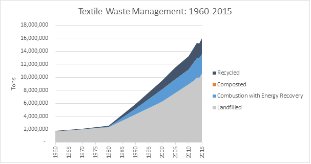 textile_waste_management_graph_1960-2015_final